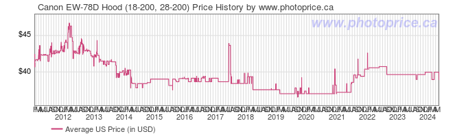 US Price History Graph for Canon EW-78D Hood (18-200, 28-200)