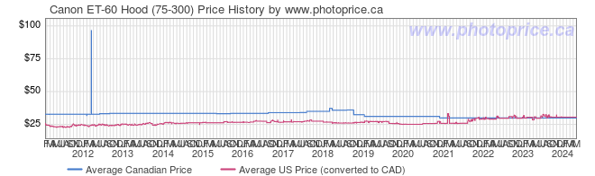 Price History Graph for Canon ET-60 Hood (75-300)