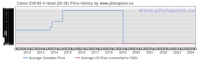 Price History Graph for Canon EW-83 II Hood (20-35)