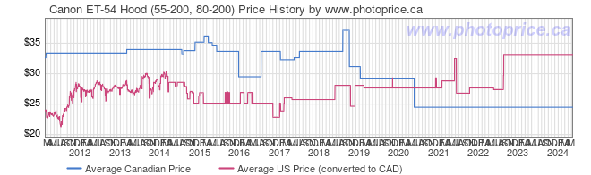 Price History Graph for Canon ET-54 Hood (55-200, 80-200)