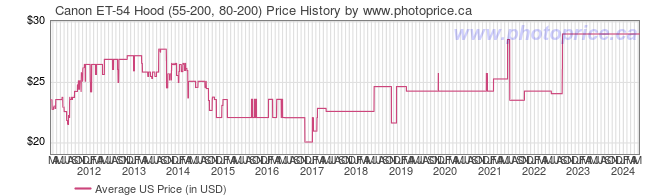 US Price History Graph for Canon ET-54 Hood (55-200, 80-200)