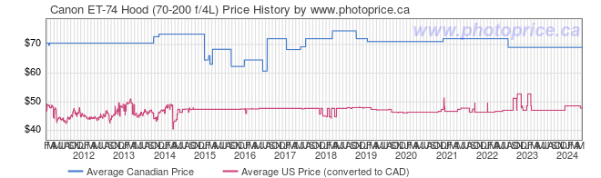 Price History Graph for Canon ET-74 Hood (70-200 f/4L)