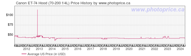 US Price History Graph for Canon ET-74 Hood (70-200 f/4L)