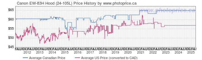 Price History Graph for Canon EW-83H Hood (24-105L)