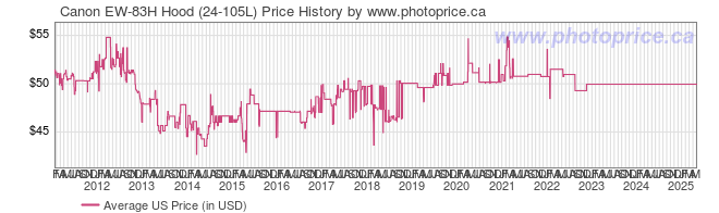 US Price History Graph for Canon EW-83H Hood (24-105L)