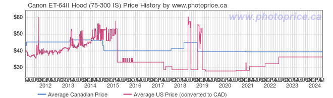 Price History Graph for Canon ET-64II Hood (75-300 IS)