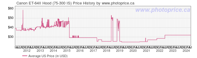 US Price History Graph for Canon ET-64II Hood (75-300 IS)