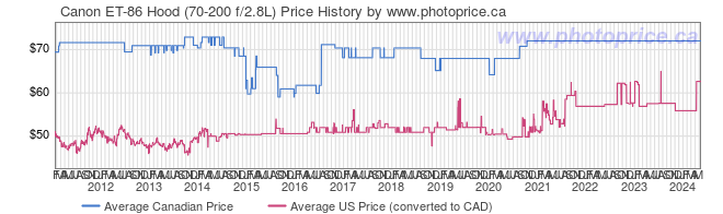 Price History Graph for Canon ET-86 Hood (70-200 f/2.8L)