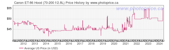 US Price History Graph for Canon ET-86 Hood (70-200 f/2.8L)