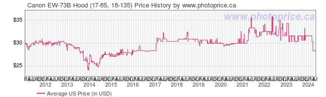 US Price History Graph for Canon EW-73B Hood (17-85, 18-135)