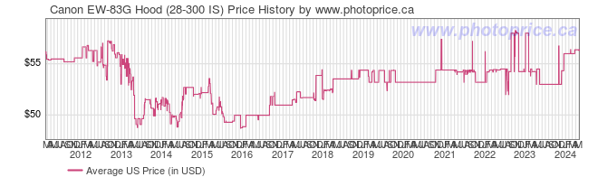 US Price History Graph for Canon EW-83G Hood (28-300 IS)
