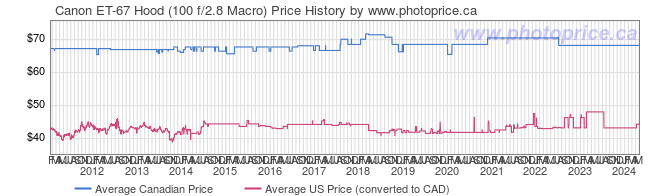 Price History Graph for Canon ET-67 Hood (100 f/2.8 Macro)