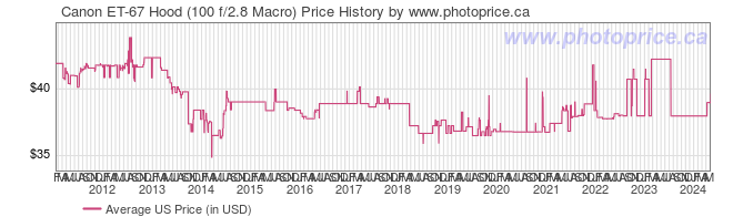 US Price History Graph for Canon ET-67 Hood (100 f/2.8 Macro)