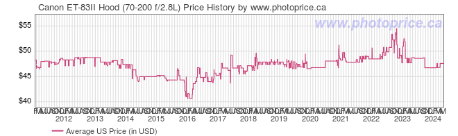 US Price History Graph for Canon ET-83II Hood (70-200 f/2.8L)