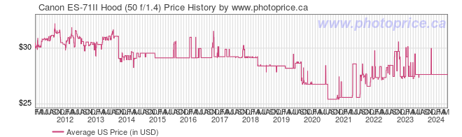 US Price History Graph for Canon ES-71II Hood (50 f/1.4)