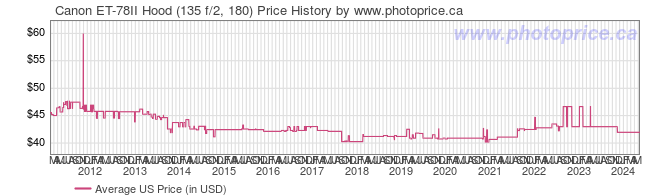 US Price History Graph for Canon ET-78II Hood (135 f/2, 180)