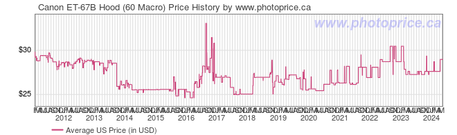 US Price History Graph for Canon ET-67B Hood (60 Macro)