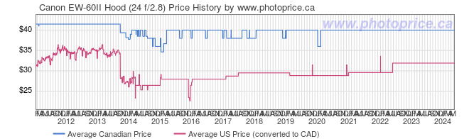 Price History Graph for Canon EW-60II Hood (24 f/2.8)
