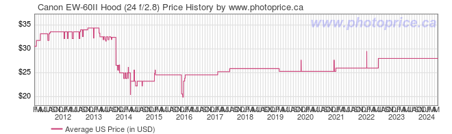 US Price History Graph for Canon EW-60II Hood (24 f/2.8)