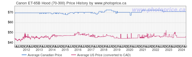 Price History Graph for Canon ET-65B Hood (70-300)