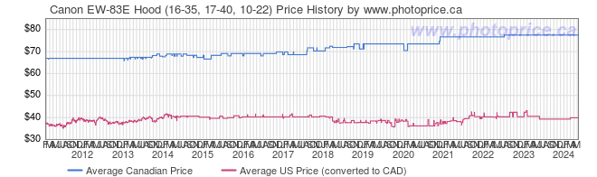 Price History Graph for Canon EW-83E Hood (16-35, 17-40, 10-22)