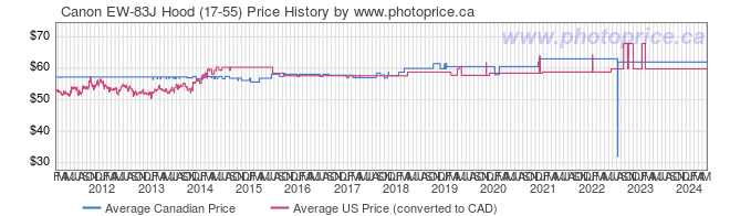 Price History Graph for Canon EW-83J Hood (17-55)