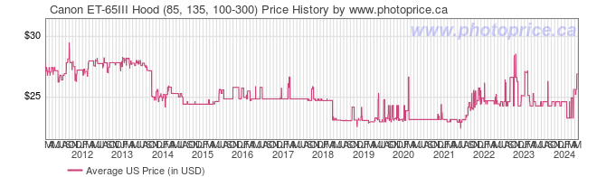 US Price History Graph for Canon ET-65III Hood (85, 135, 100-300)