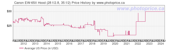 US Price History Graph for Canon EW-65II Hood (28 f/2.8, 35 f/2)
