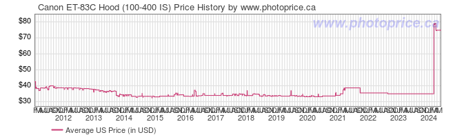 US Price History Graph for Canon ET-83C Hood (100-400 IS)