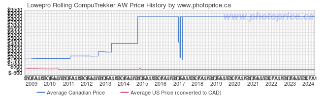 Price History Graph for Lowepro Rolling CompuTrekker AW