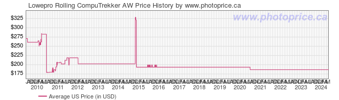 US Price History Graph for Lowepro Rolling CompuTrekker AW