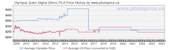 Price History Graph for Olympus Zuiko Digital 25mm F2.8
