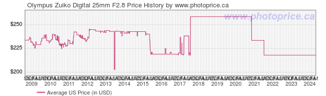 US Price History Graph for Olympus Zuiko Digital 25mm F2.8