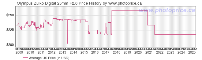 US Price History Graph for Olympus Zuiko Digital 25mm F2.8