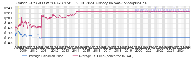 Price History Graph for Canon EOS 40D with EF-S 17-85 IS Kit