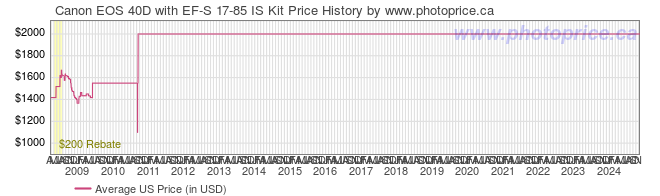 US Price History Graph for Canon EOS 40D with EF-S 17-85 IS Kit