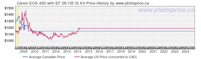 Price History Graph for Canon EOS 40D with EF 28-135 IS Kit