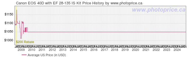 US Price History Graph for Canon EOS 40D with EF 28-135 IS Kit