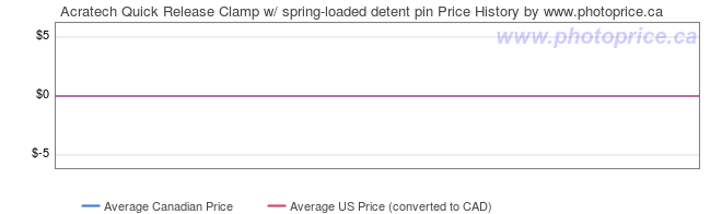 Price History Graph for Acratech Quick Release Clamp w/ spring-loaded detent pin