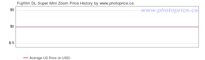 US Price History Graph for Fujifilm DL Super Mini Zoom