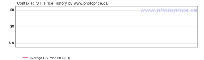 US Price History Graph for Contax RTS II