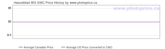 Price History Graph for Hasselblad 903 SWC