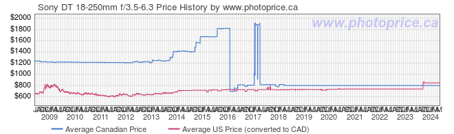 Price History Graph for Sony DT 18-250mm f/3.5-6.3