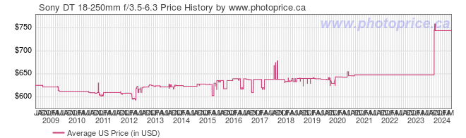 US Price History Graph for Sony DT 18-250mm f/3.5-6.3