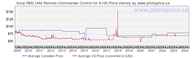 Price History Graph for Sony RML1AM Remote Commander Control for A100