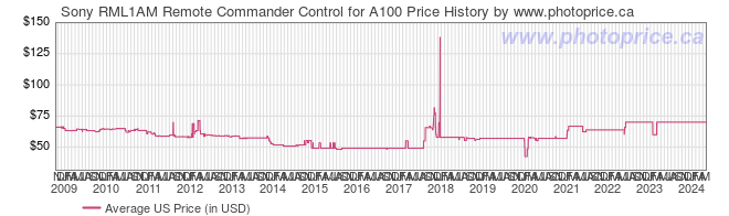 US Price History Graph for Sony RML1AM Remote Commander Control for A100