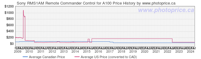 Price History Graph for Sony RMS1AM Remote Commander Control for A100
