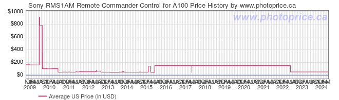 US Price History Graph for Sony RMS1AM Remote Commander Control for A100