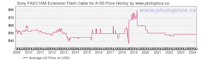 US Price History Graph for Sony FAEC1AM Extension Flash Cable for A100