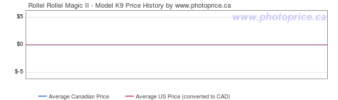 Price History Graph for Rollei Rollei Magic II - Model K9